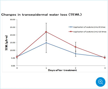 Changes in transepidermal water loss (TEWL)